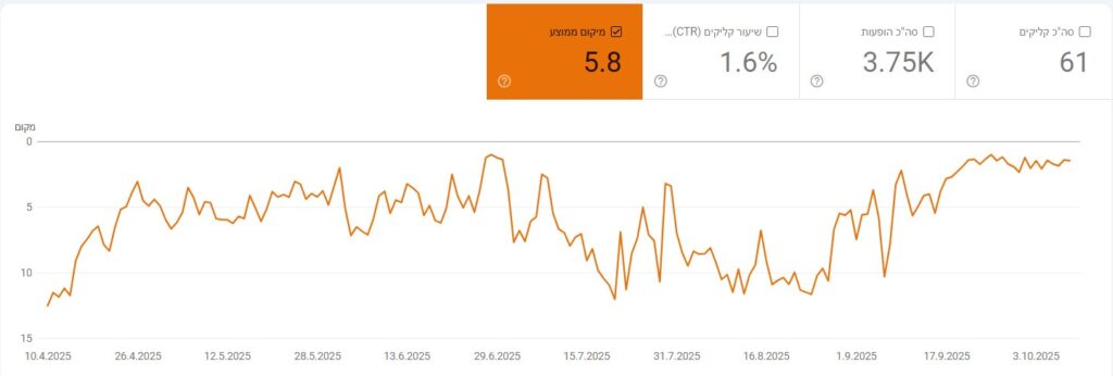 צלום מסך של התקדמות המילה: אקטואר גירושין